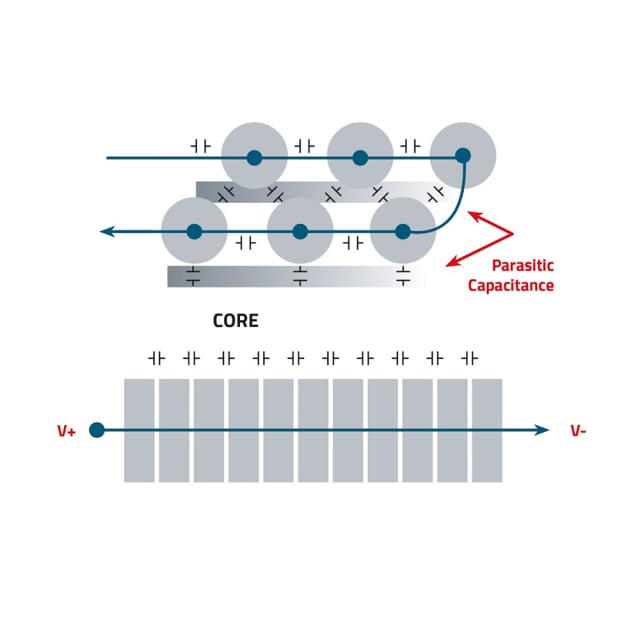 Flat wire can distribute the electric field uniformly, which minimizes the parasitic capacitance and achieves the best EMC effect at the source. The EMI compatibility problem will be minimized.