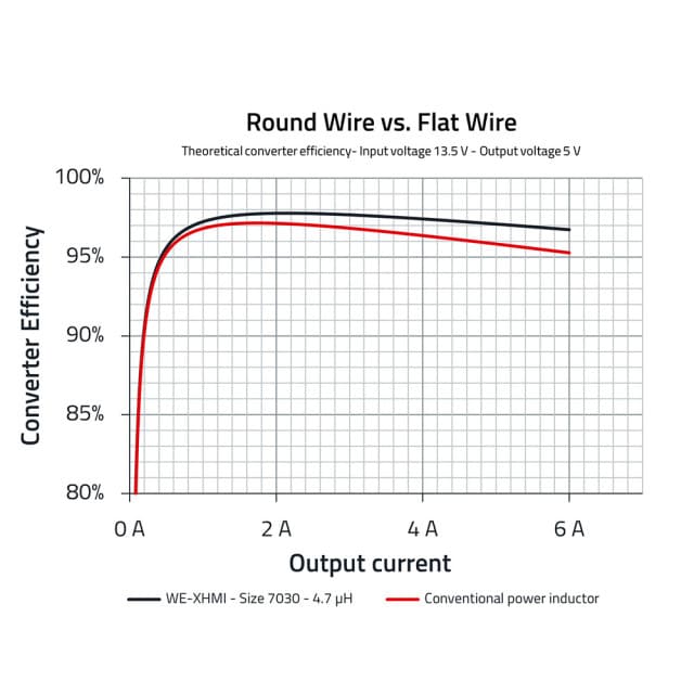 The efficiency of a converter can be increased by using a flat-wire inductor due to the low copper losses.