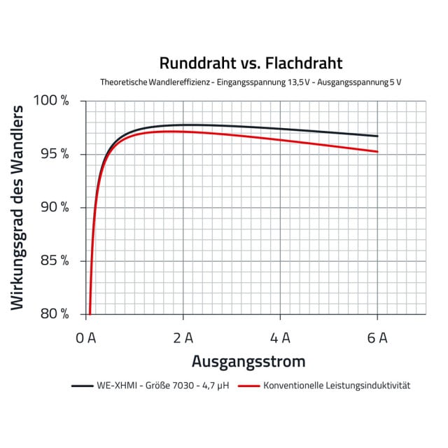 Durch die Verwendung einer Flachdrahtinduktivität und den damit verbundenen geringen Kupferverlusten kann die Effizienz eines Wandlers gesteigert werden.