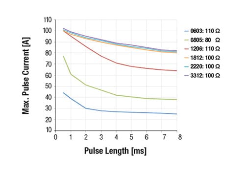 Current vs. pulse length (single pulse)