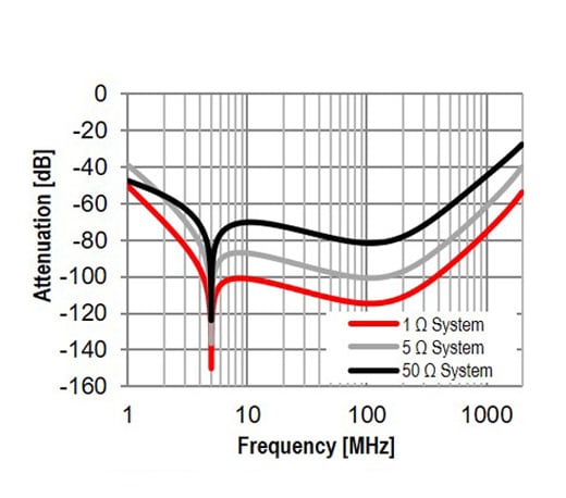 <ul><li>T-Filter (WE-CBF und WCAP-CSGP) für eine optimale Impedanzanpassung</li><li>Unterdrückung von Vcc Leitungsrauschen</li></ul>