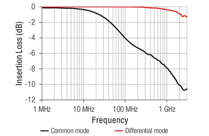 <ul><li>Impedance curve and insertion loss of WE-CNSW HF at 50 Ω</li></ul>