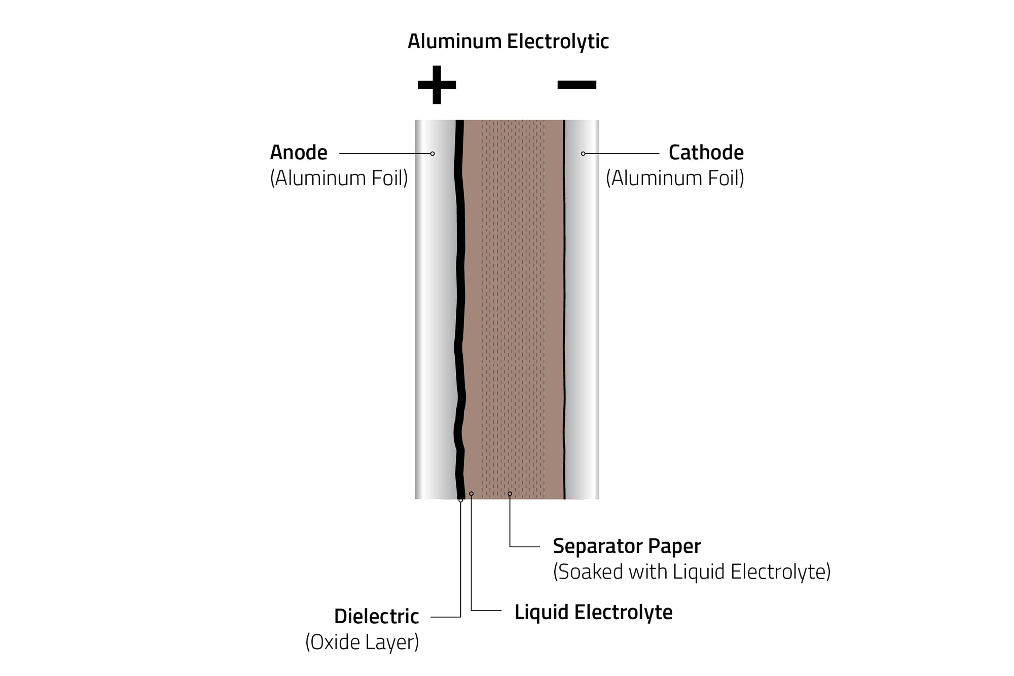 Die Aluminiumfolie der Anode wird vor der Wicklung durch eine anodische Oxidation formiert, sodass das Dielektrikum (Oxidschicht) verstärkt wird. Der Wickel wird vollständig in Elektrolyt getränkt. Dieses Elektrolyt wird durch die Papierlage gleichmäßig verteilt. Zusätzlich sorgt die Papierlage für einen Abstand zwischen Anoden- und Kathodenfolie.
