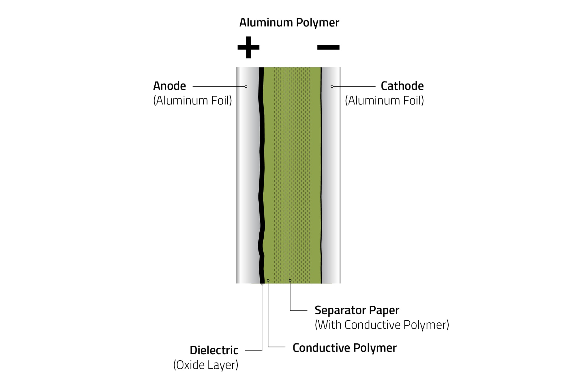 The aluminum foil of the anode is formed by anodic oxidation before the winding process, so that the dielectric (oxide layer) is strengthened. The winding is impregnated with a monomer. The highly conductive polymer is formed by polymerisation. The paper interlayer ensures an even structure and a defined distance between the anode and cathode foil.