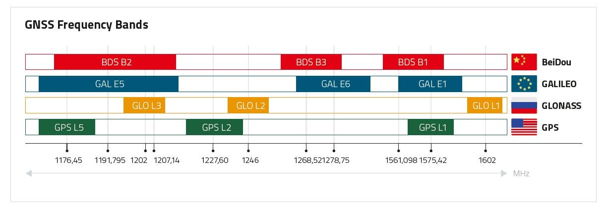 GNSS Frequency Bands