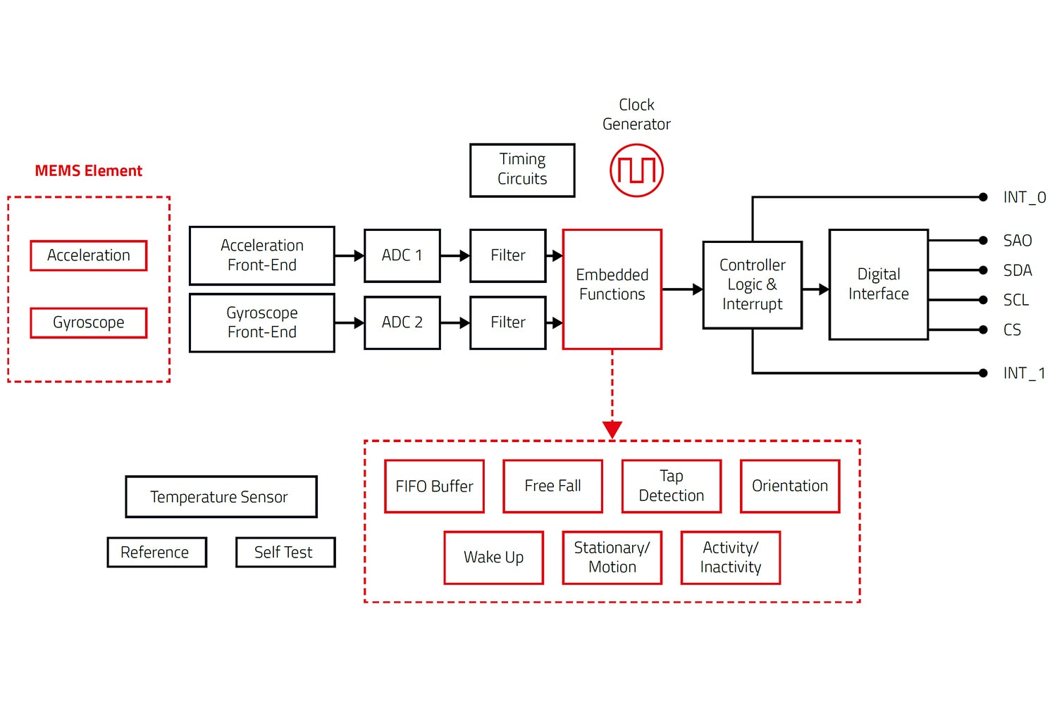 Block diagram WSEN-ISDS Diagram of the sensor structure