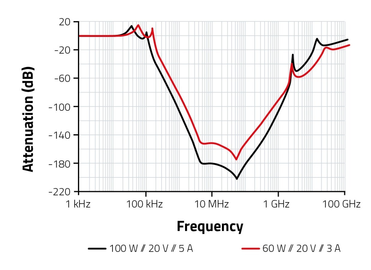 CM USB Type C Frequenz Schaubild zu USB Type C Frequenz