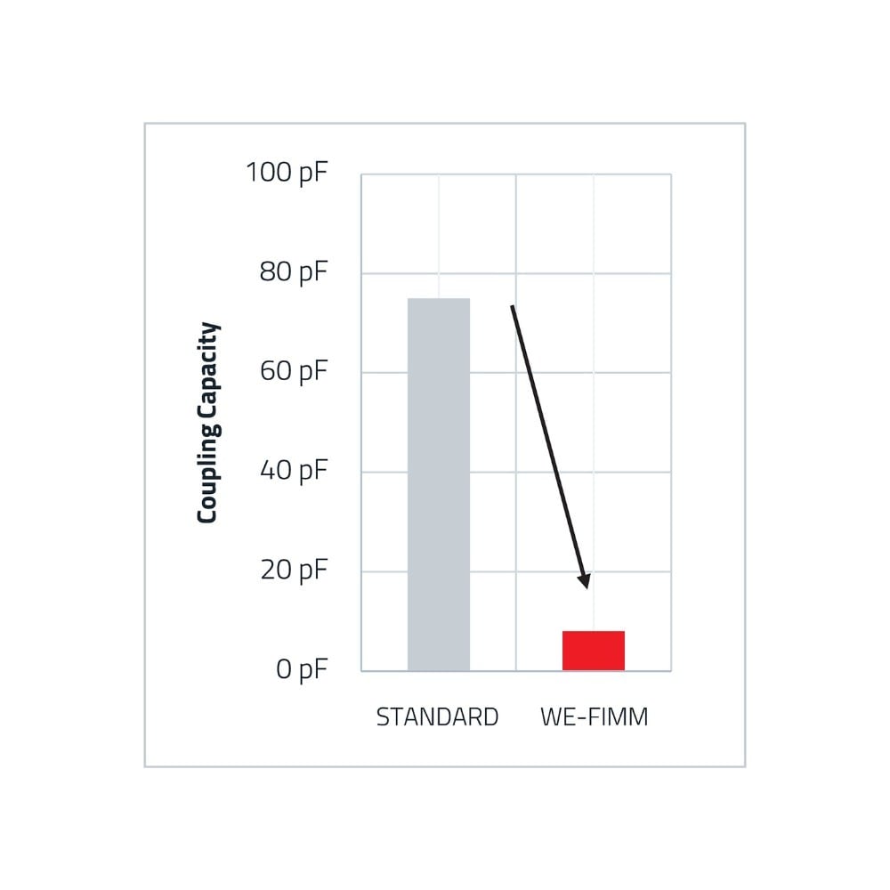 CM MagI³C-FIMM Coupling Capacity Comparison of the WE-FIMM and a standard product in terms of coupling Capacity