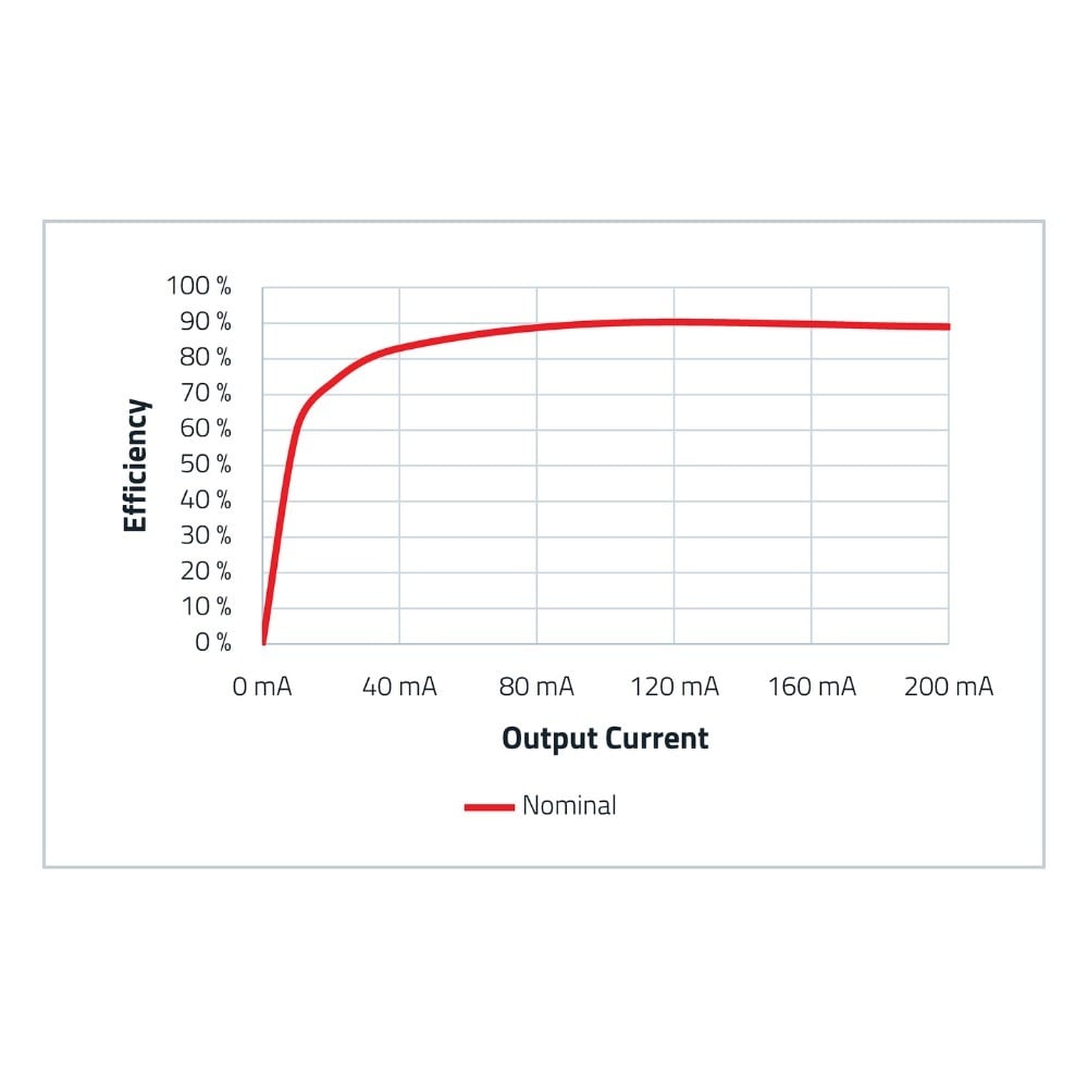 MagI³C-FIMM Effciency Comparison between efficiency and output current