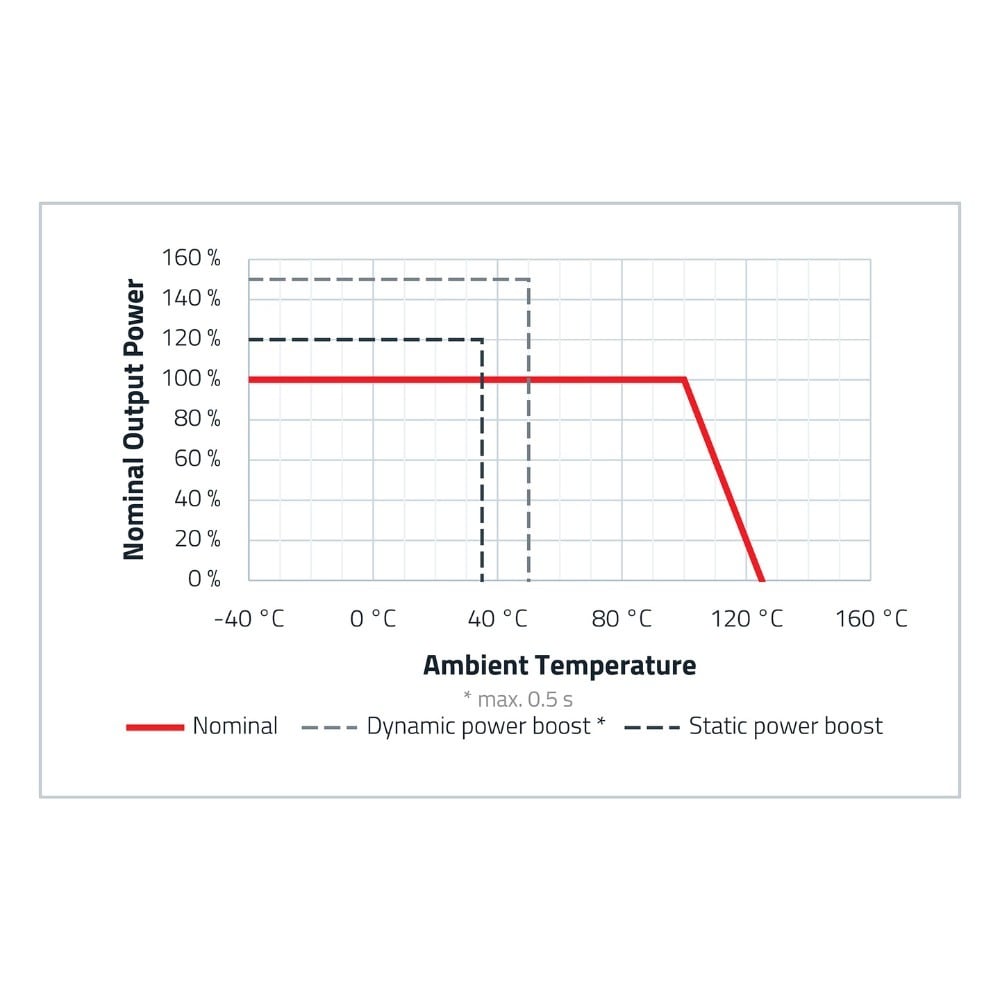 MagI³C-FIMM Output Power Comparison between nominal output power and ambient temperature of WE-FIMM