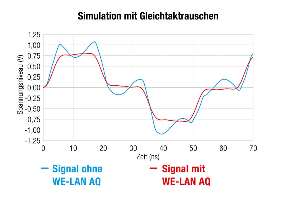CM WE-LAN AQ Simulation mit Gleichtaktrauschen WE-LAN AQ Simulation mit Gleichtaktrauschen