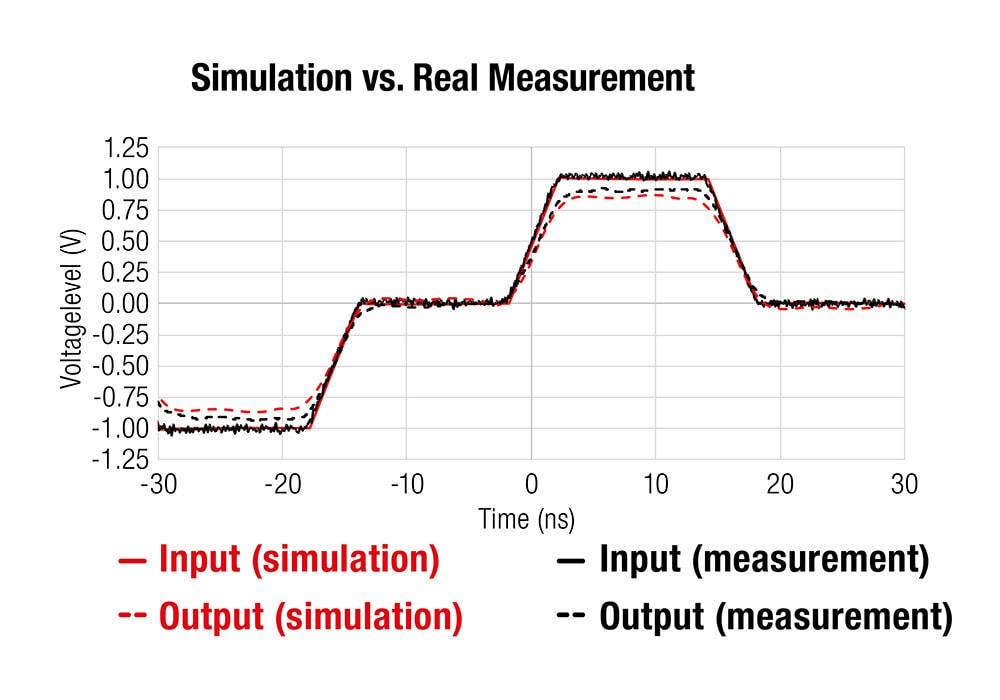 CM WE-LAN AQ Simulation vs. real measurement WE-LAN AQ Simulation vs. real measurement