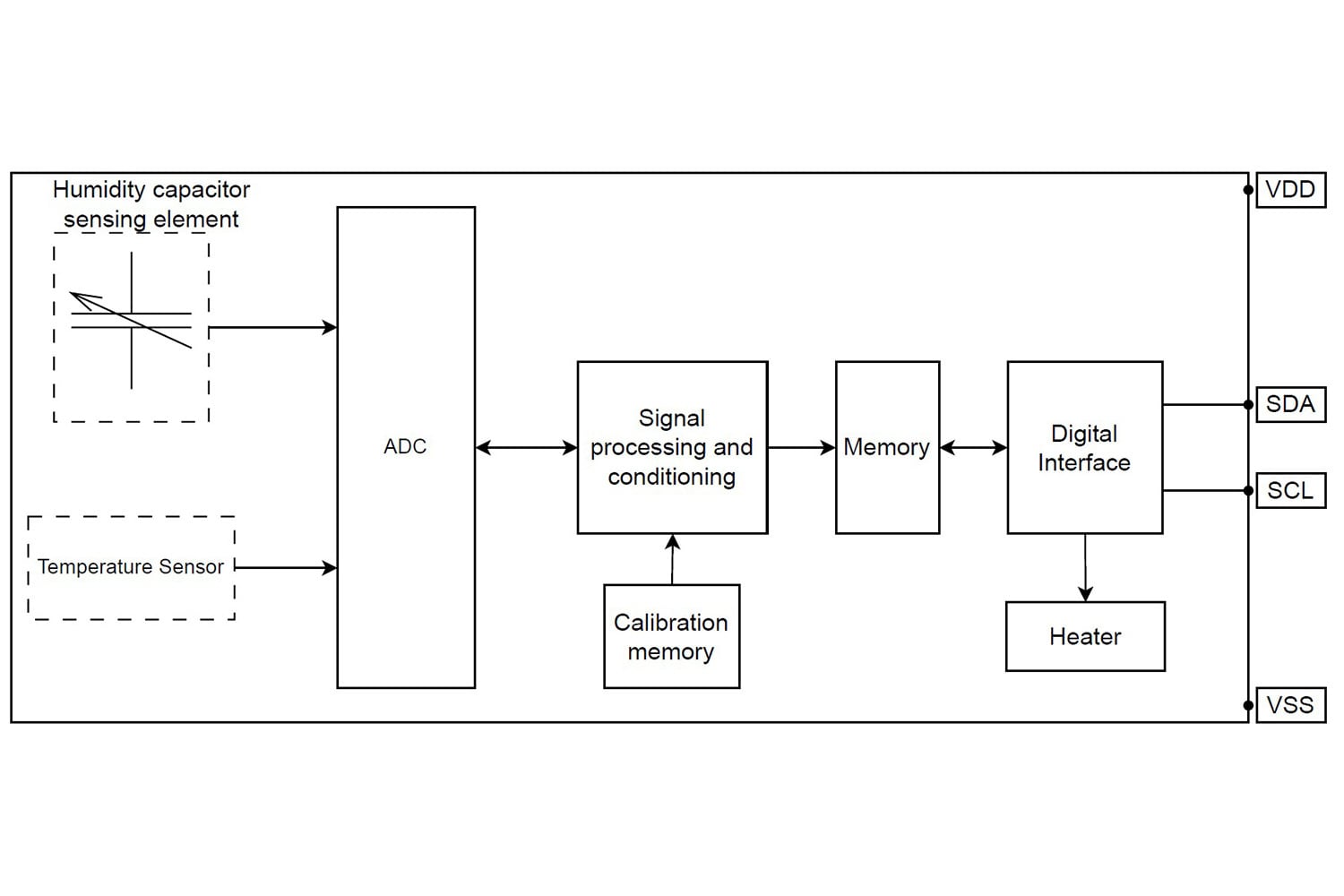 WSEN-HIDS Blockdiagram WSEN-HIDS Blockdiagram