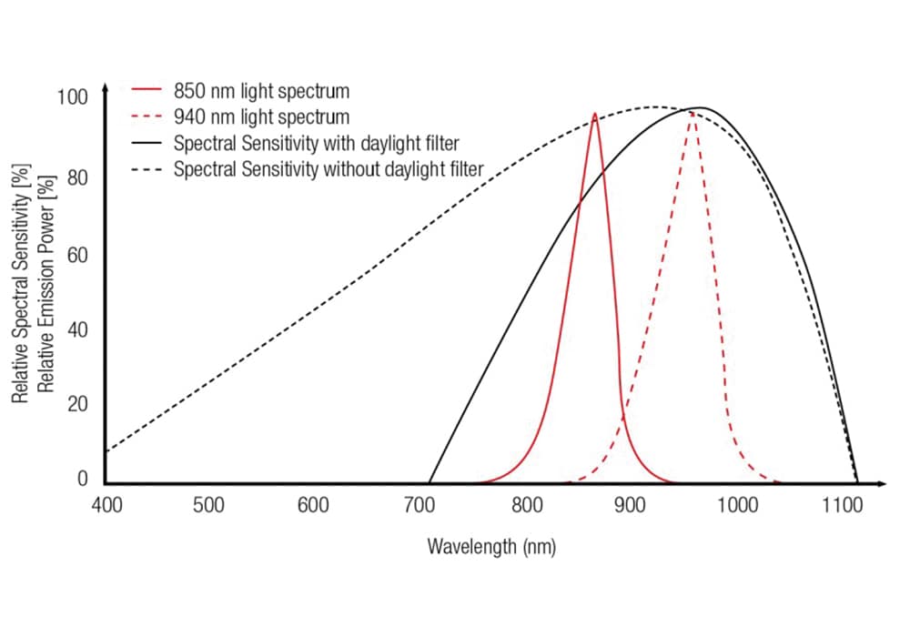 content-modul-infrared-perfect-efficiency Different colored curves representing the wavelength of light