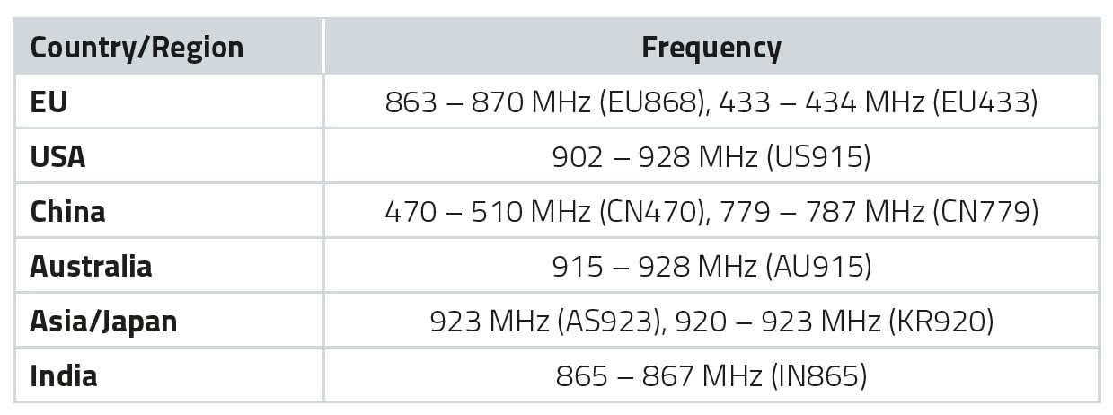 LoRa-WAN Frequencies Table with different frequency bands of LoRaWAN
