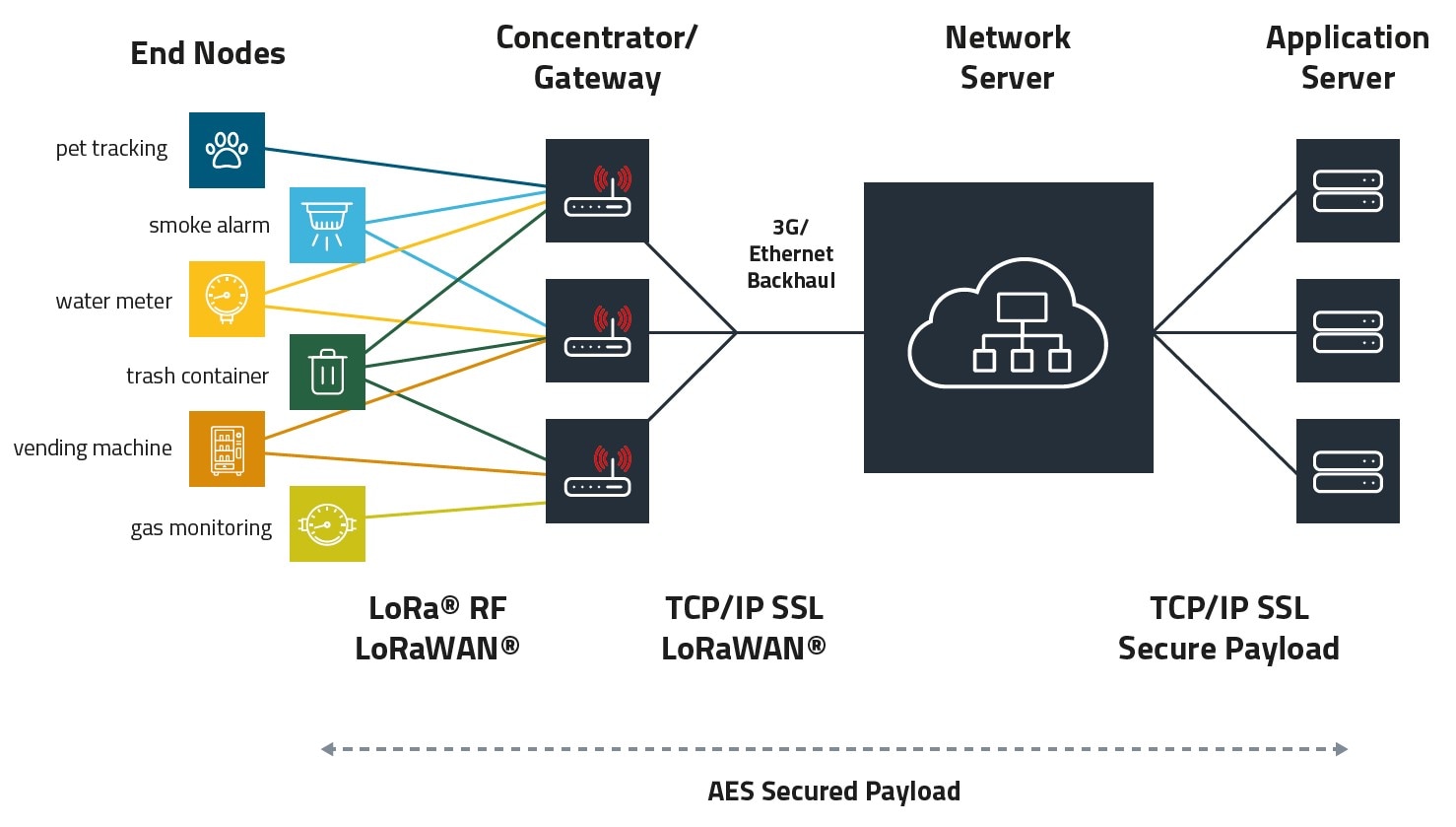 LoRa-LoRaWAN Overview Graphic with an overview of the LoRaWAN architecture