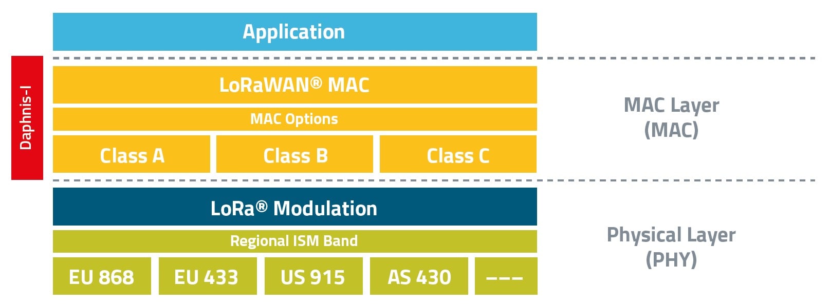 LoRaWAN Overview LoRa overview of physical and MAC layer