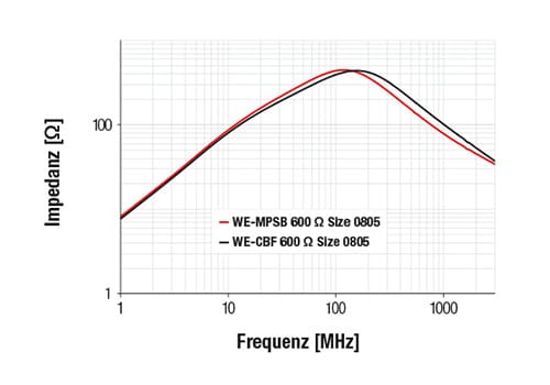 Impedance und frequency WE-MPSB High impedance over a wide frequency range on WE-MPSB