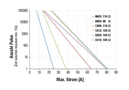 No. of pulses vs. current (8 ms pulse) No. of pulses vs. current (8 ms pulse)