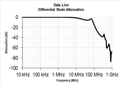 Data Line Differential Mode Attenuation Data Line Differential Mode Attenuation