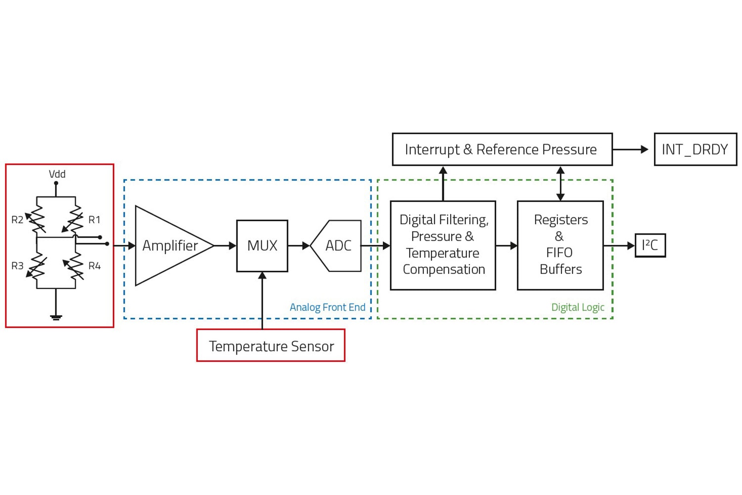 Content PADS Block Diagram Content PADS Block Diagram