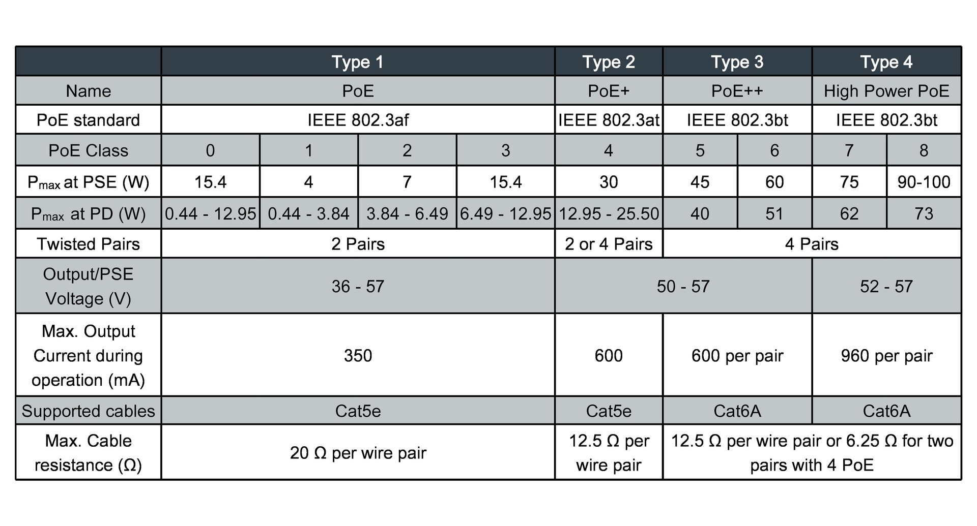 cm-cm-table-we-lan-lan Table PoE interface classification according to IEEE 802.3