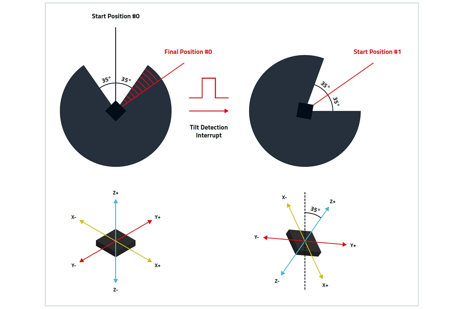 Tilt detection process WSEN-ISDS Diagram
