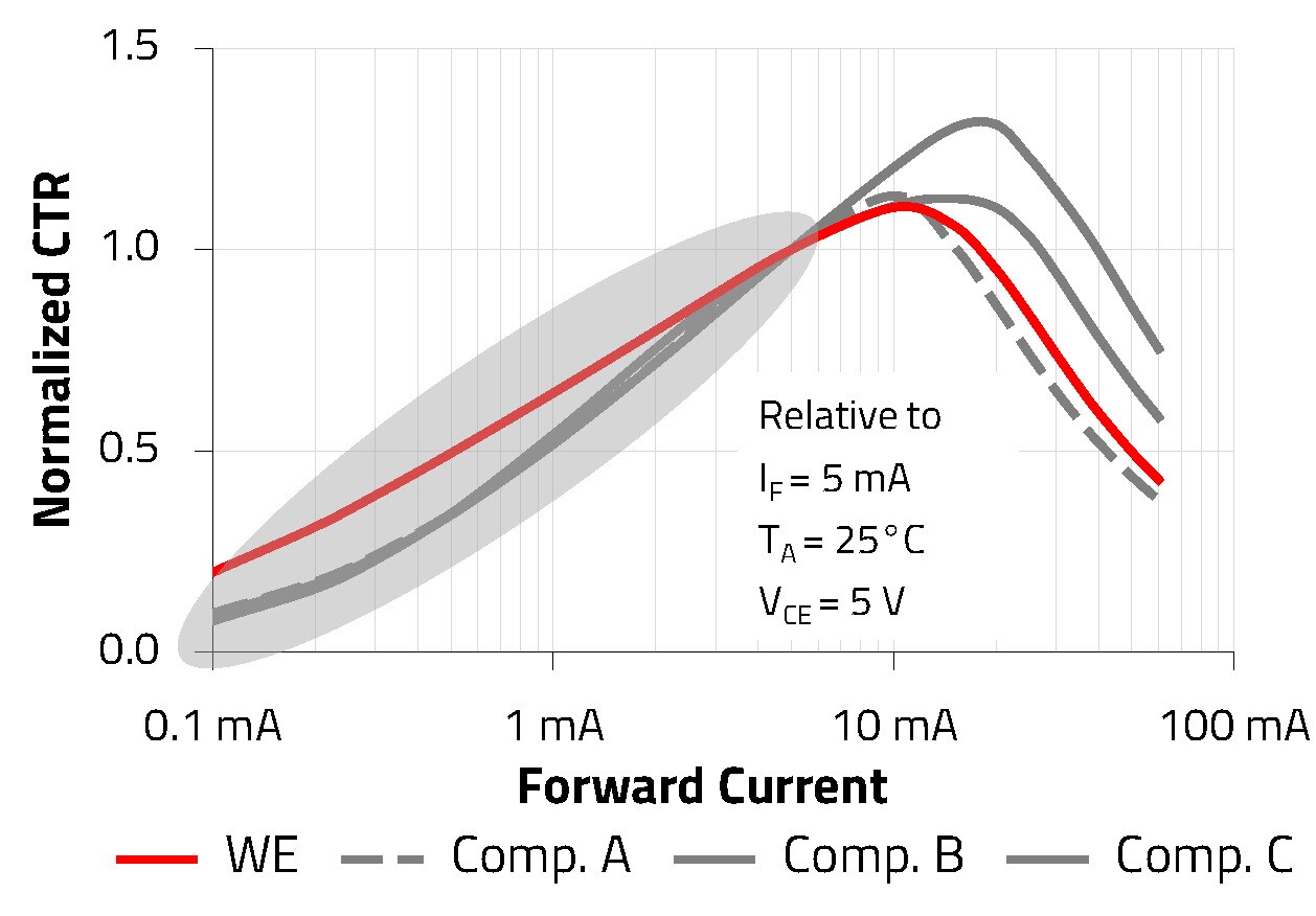 WL-OCPT High CTR Linegraph with current over CTR
