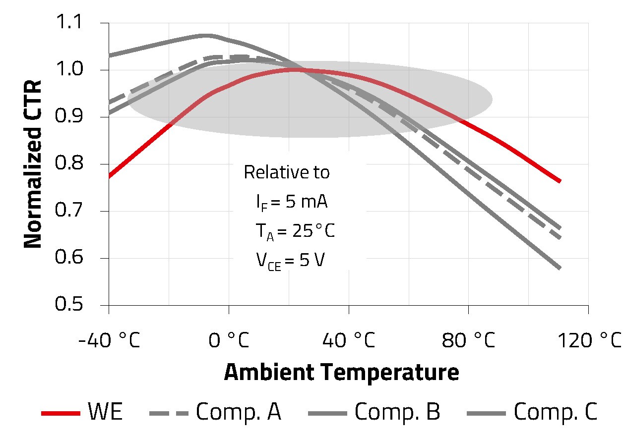 WL-OCPT Stable CTR Line Chart over whole temperature range