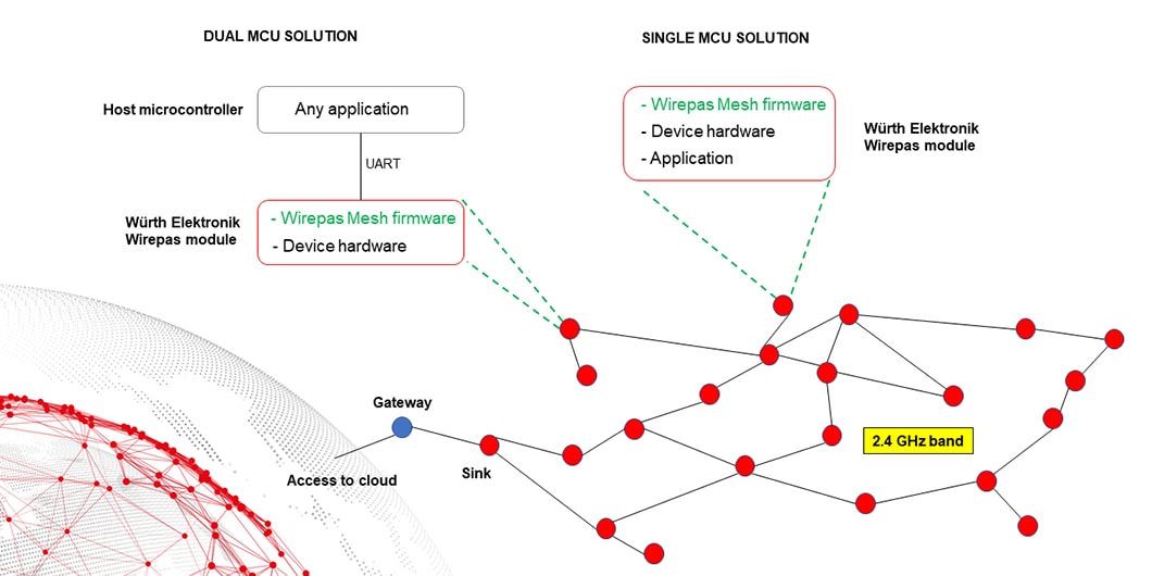 Wirepas Mesh? Wirepas Mesh?
