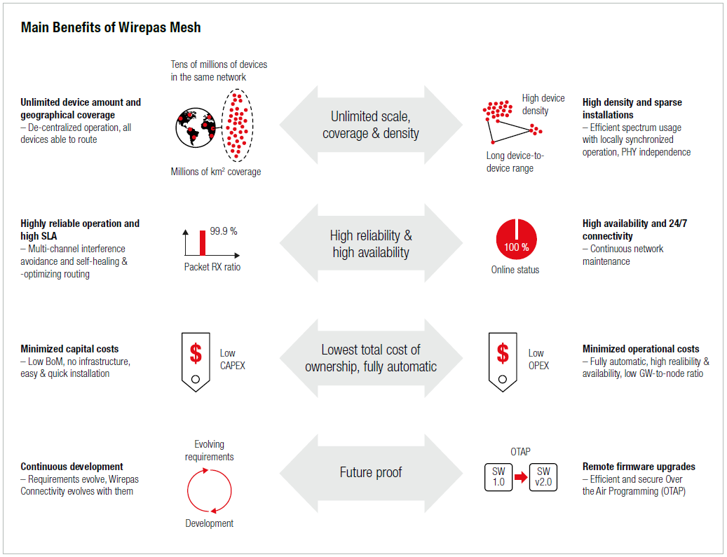 Mesh-Protokolls? Mesh-Protokolls?