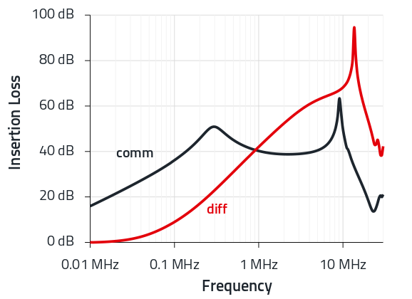 Example 1 744 822 110 Diagram compares the common-mode and differential-mode filter curve