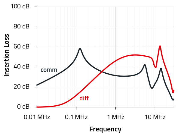 Example 2 744 824 220 Diagram compares the common-mode and differential-mode filter curve