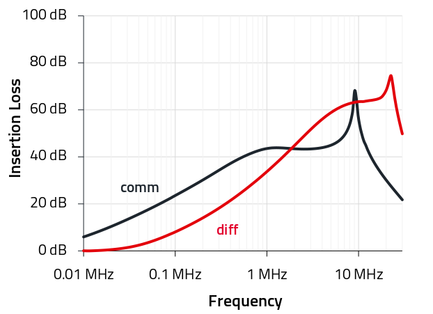 Example 3 744 662 200 2 Diagram compares the common-mode and differential-mode filter curve