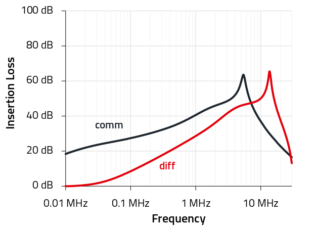 Example 4 744 803 050 9 Diagram compares the common-mode and differential-mode filter curve