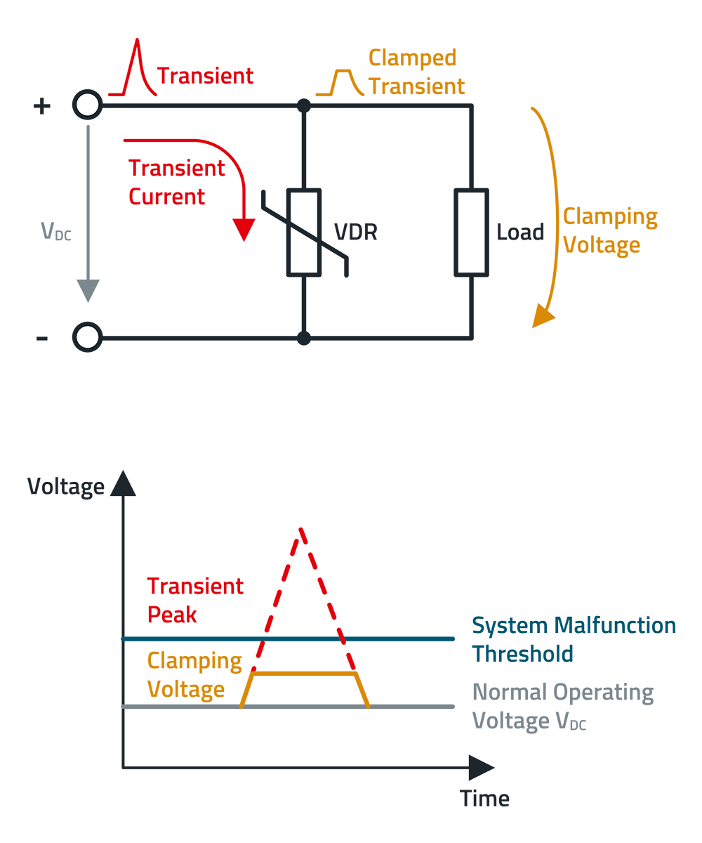 CM PN Function of a Clamping Device The diagram shows how a voltage-dependent resistor (VDR) limits overvoltage transients in a DC circuit by clamping the voltage to a safe level, thereby protecting the load.