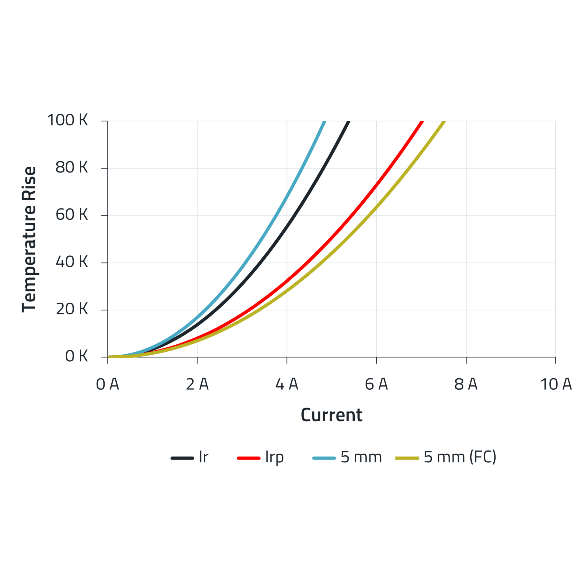 Diagram - Temperature - Current - Inductance The diagram shows the temperature increase, the current and the inductance as a function of each other
