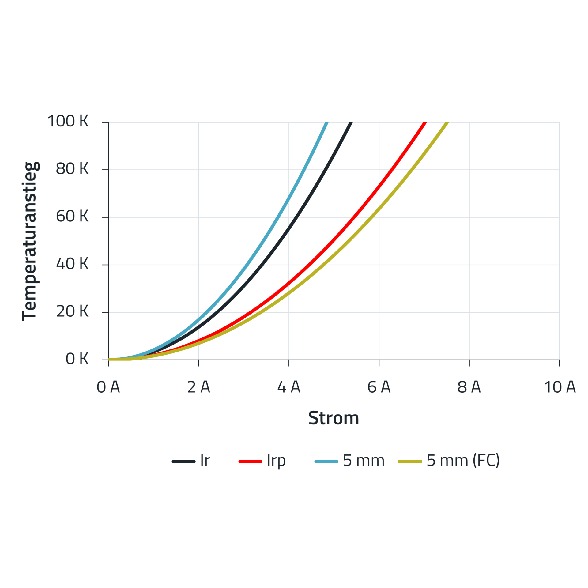 Diagramm Temperatur - Strom - Induktivität Das Diagramm zeigt die Temperaturerhöhung, den Strom und die Induktivität in einer Abhängigkeit