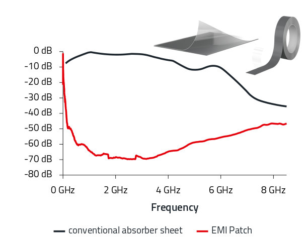 CM all for one solution WE-EMIP The diagram shows the magnitude and frequency dependence of an EMI patch compared to a conventional absorber sheet.