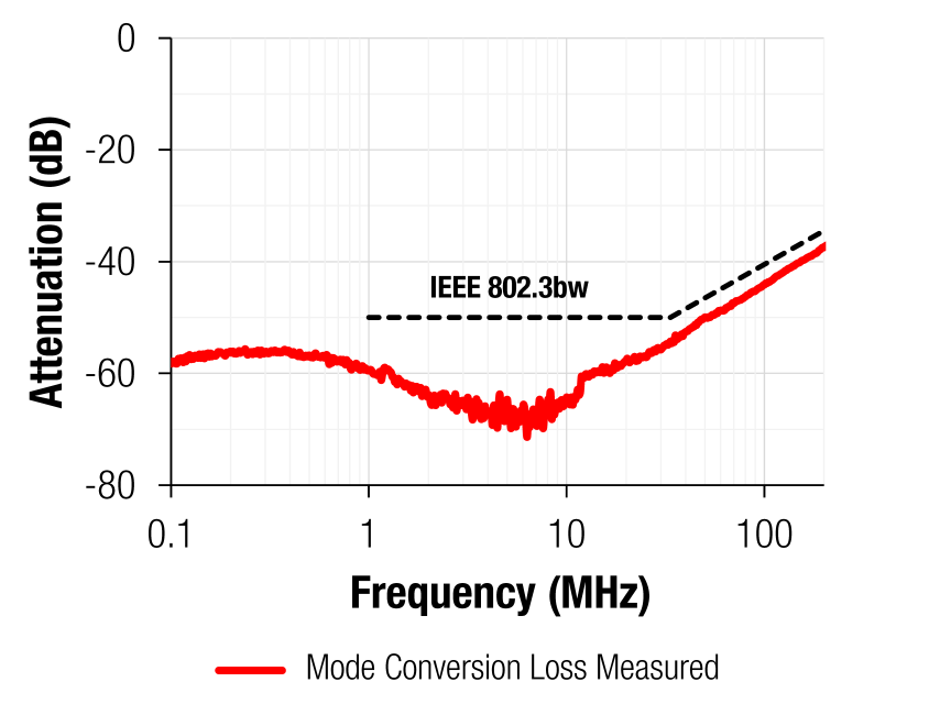 CM single pair ethernet 100base t1 mode 100base t1 mode conversion loss measured