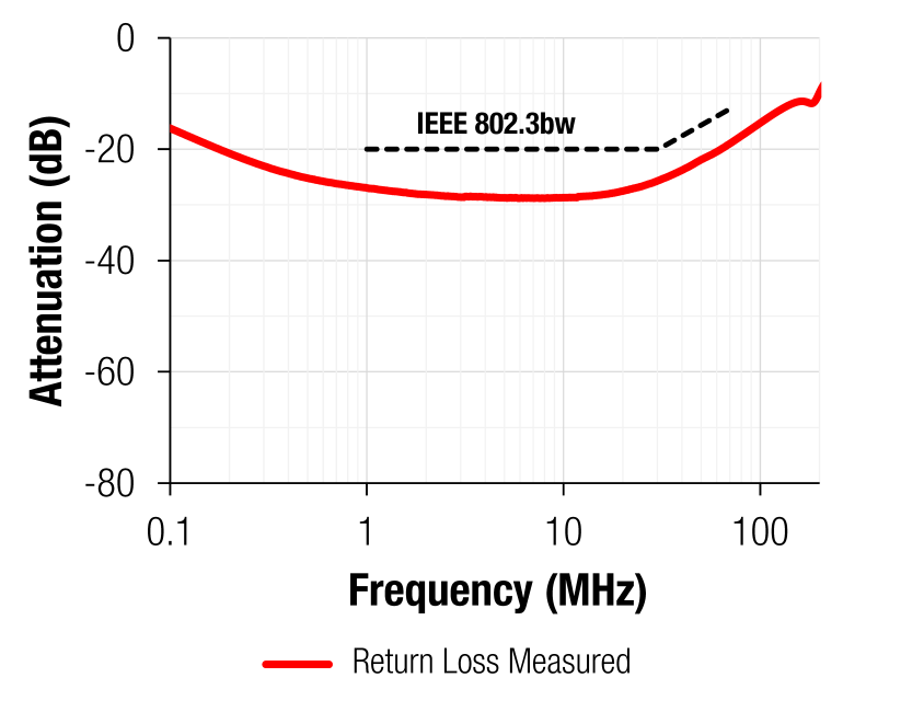 CM single pair ethernet 100base t1 return 100base t1 return loss measured
