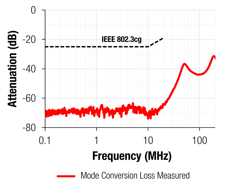 CM single pair ethernet 10base t1 mode 10base t1 mode conversion loss measured