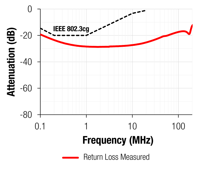 CM single pair ethernet 10base t1 return 10base t1 mode return loss measured curve