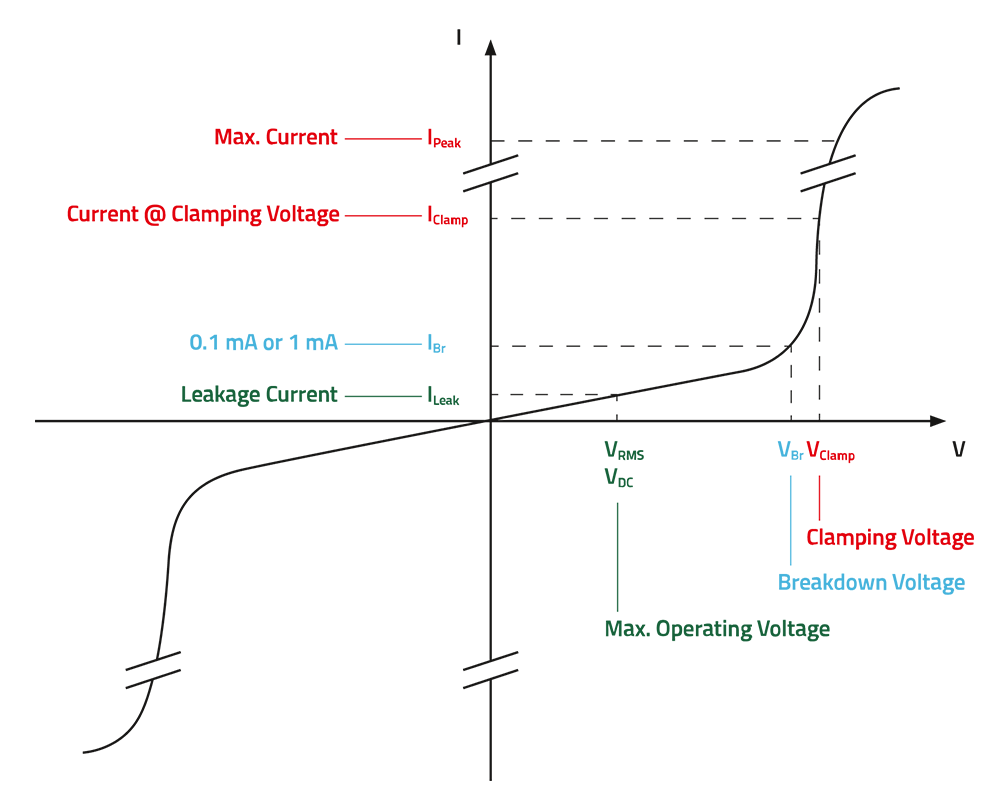CM PN Überspannungsschutz Der Graph beschreibt das Strom-Spannungs-Verhalten einer Überspannungsschutzdiode.