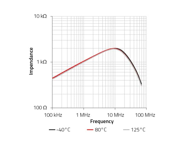 CM-WE-CMBNC Exzellente Temperatur Stabilität Ein Liniendiagramm der Frequenz und Impedanz