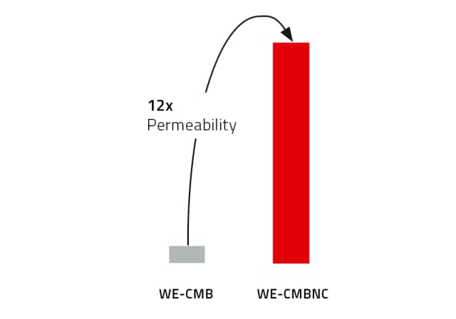 CM-WE-CMBNC Permeabilität Balkendiagramm der Permeabilität