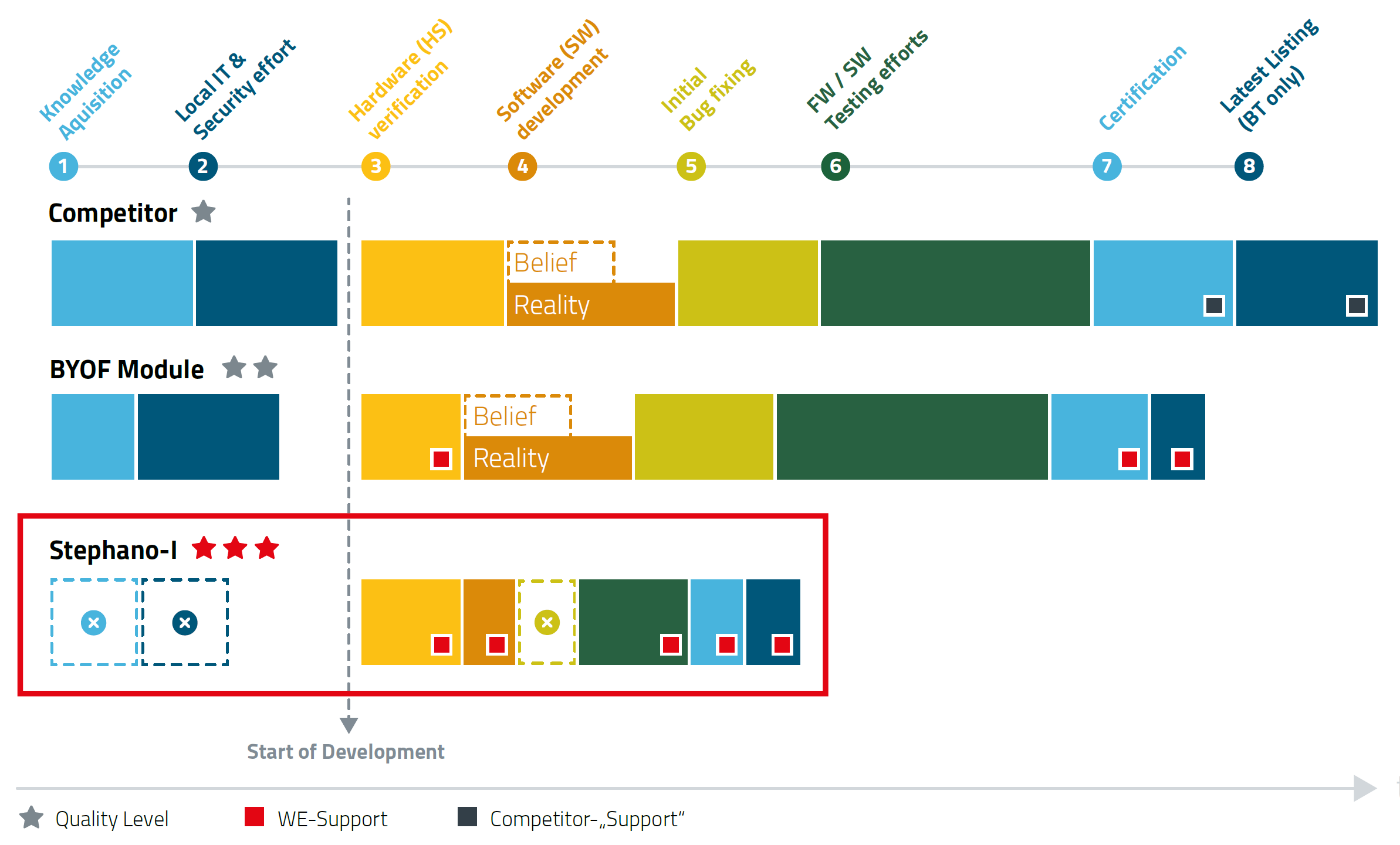 Vergleich Entwicklungsaufwand Stephano-I Balkendiagramm mit unterschiedlichen Entwicklungsoptionen