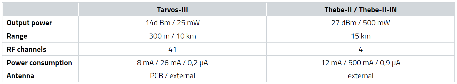 Vergleichstabelle Tarvos-III & Thebe-II Tabelle zum Vergleich zweier Funkmodule