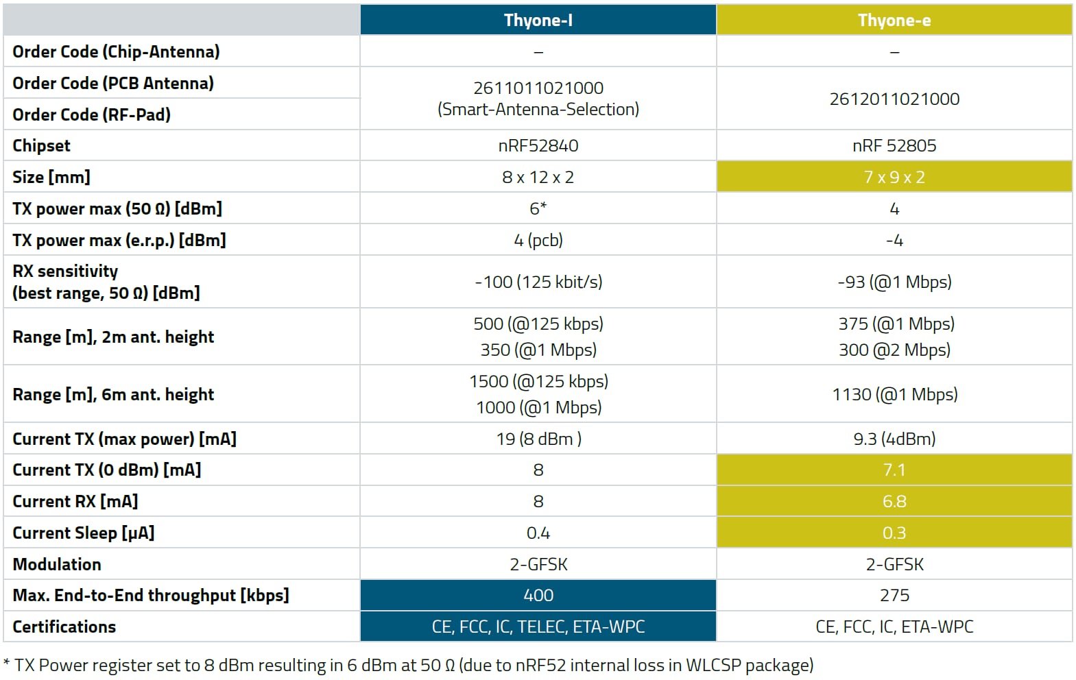 Vergleichstabelle 2.4-GHz-Module Thyone-I und Thyone-e Tabelle mit Werten