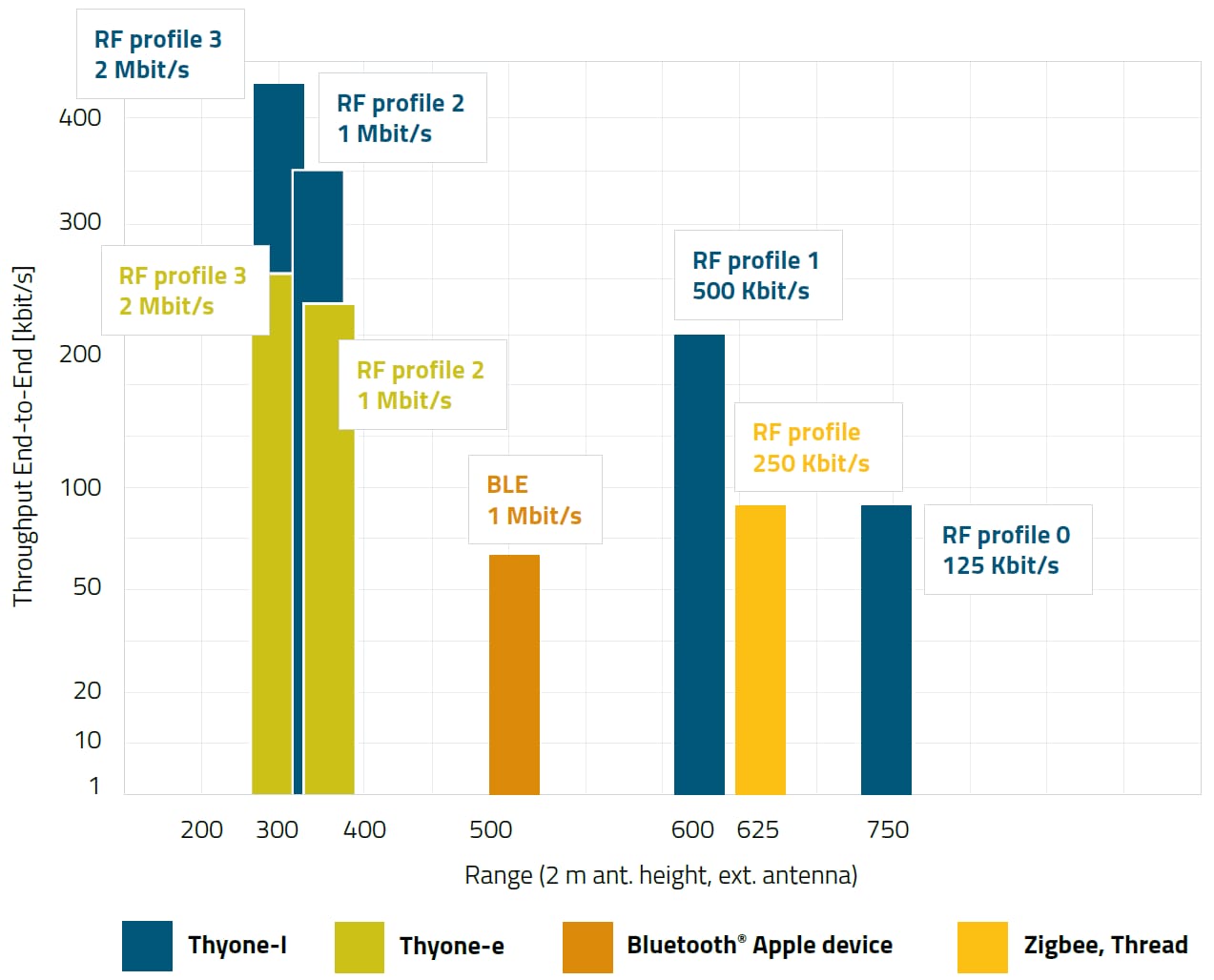 Comparison 2.4 GHz modules Thyone-I and Thyone-e Graphic with different RF profiles